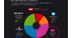 Who owns the most music?