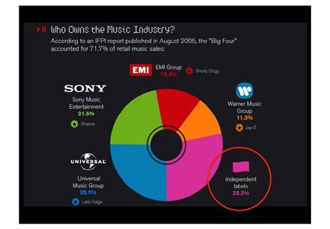 Who owns the most music?